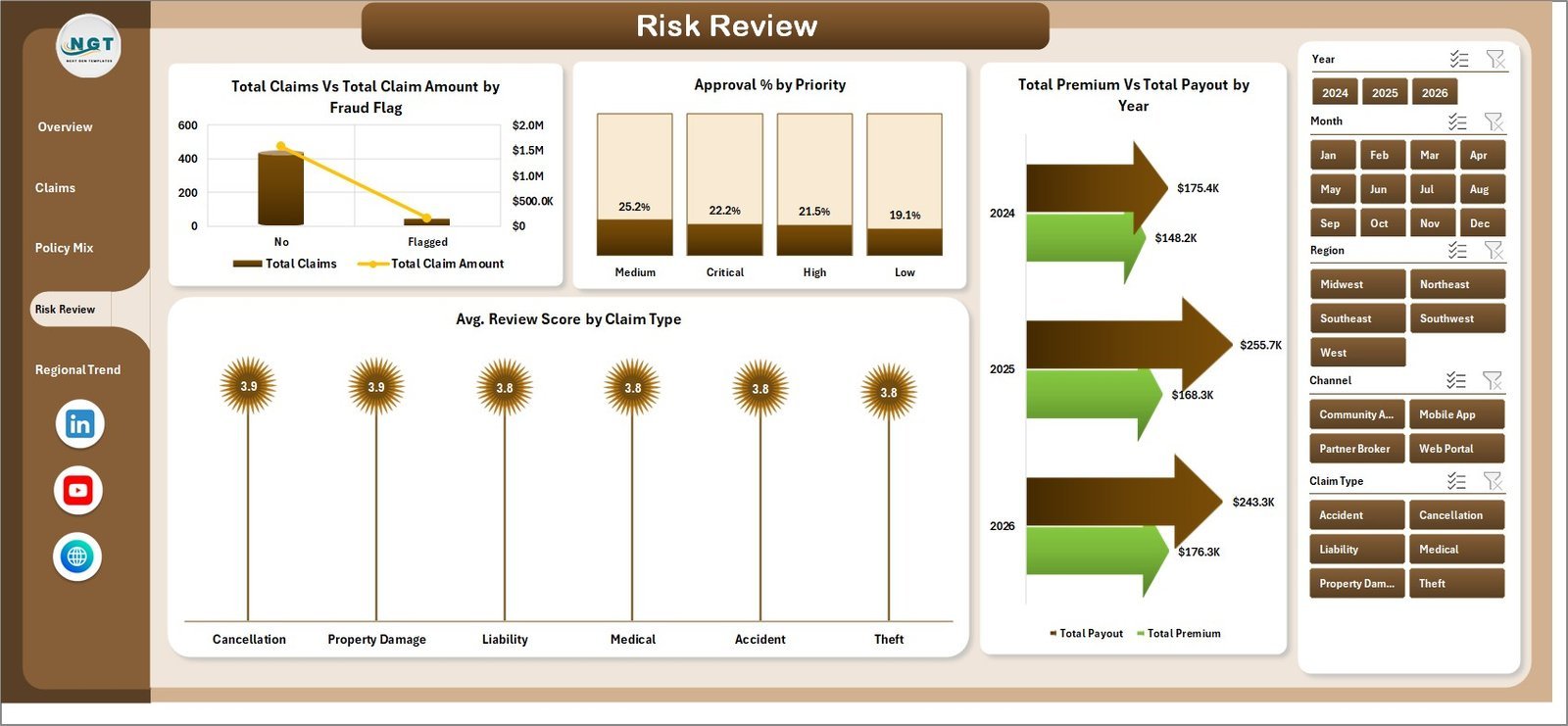Peer to Peer Insurance Dashboard in Excel risk review page
