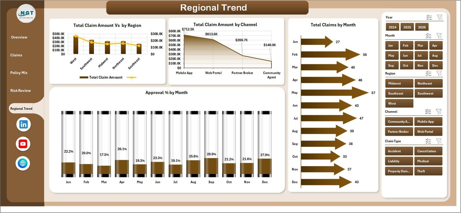 Peer to Peer Insurance Dashboard in Excel regional trend page