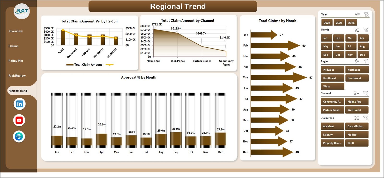 Peer to Peer Insurance Dashboard in Excel regional trend tab