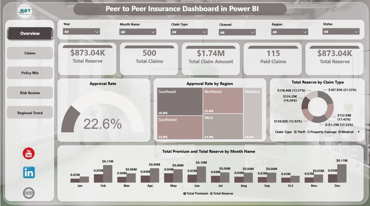 Peer to Peer Insurance Dashboard in Power BI overview page