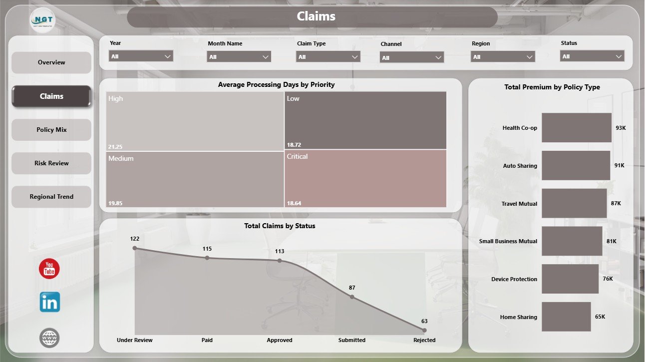 Claims page in Peer to Peer Insurance Dashboard in Power BI