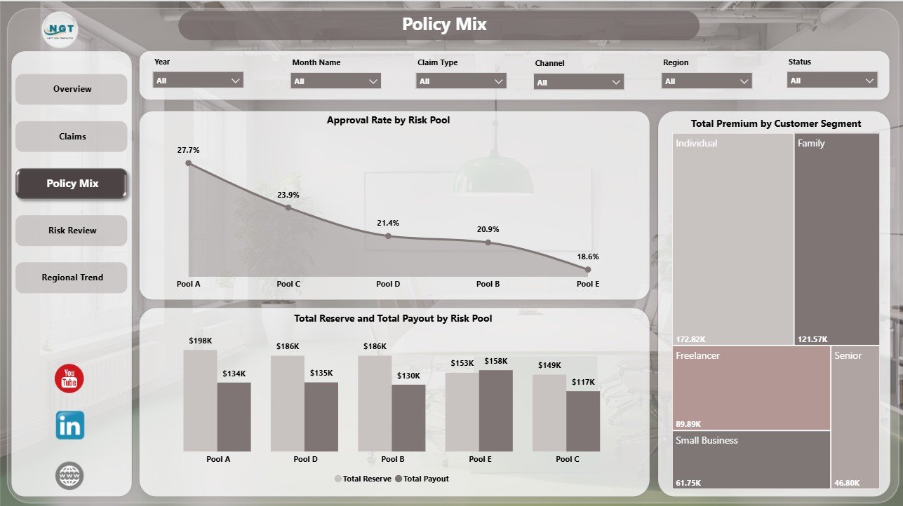 Policy Mix page in Peer to Peer Insurance Dashboard in Power BI