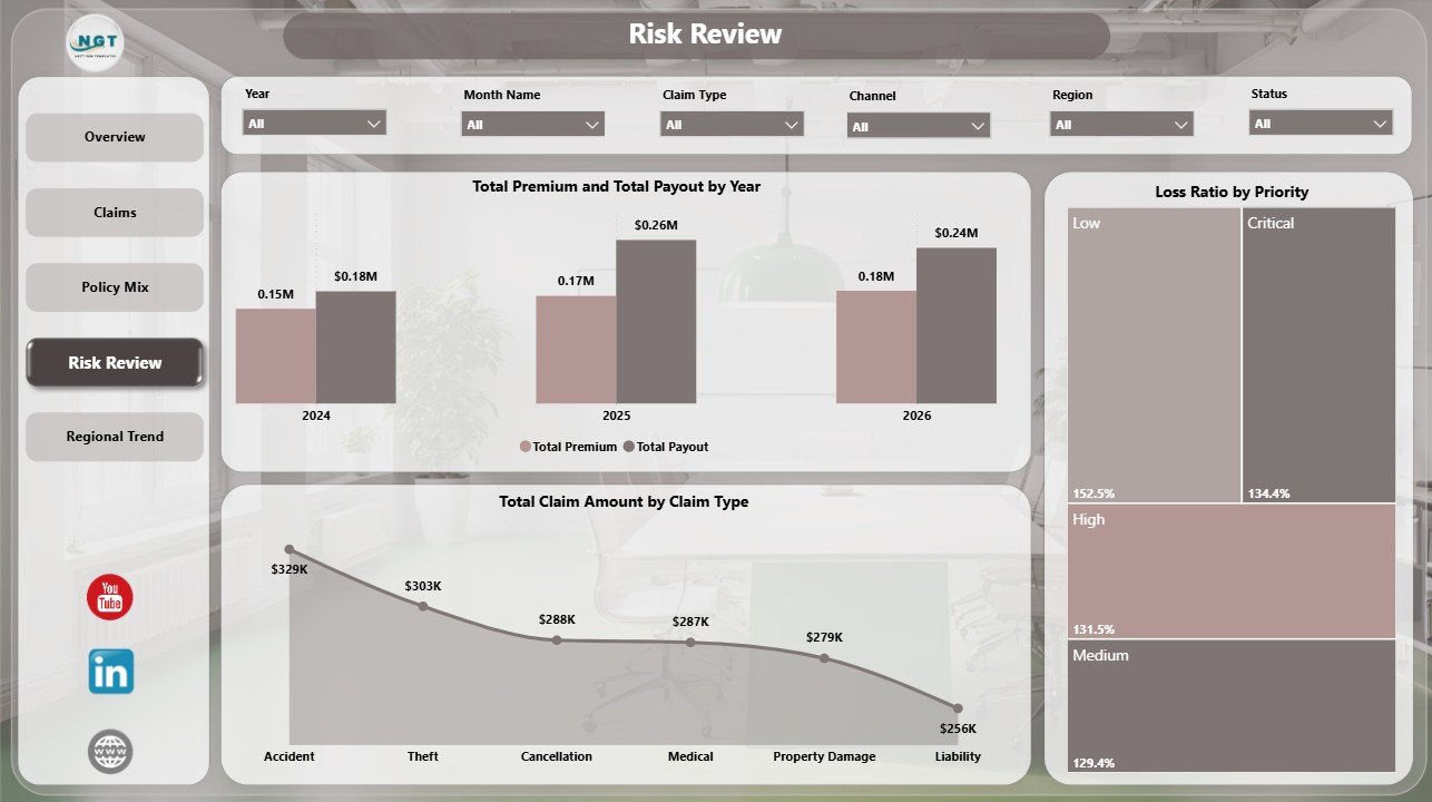 Risk Review page in Peer to Peer Insurance Dashboard in Power BI