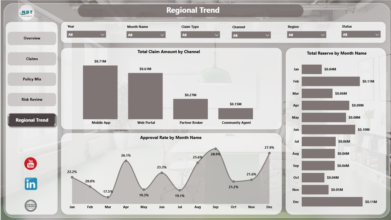 Regional Trend page in Peer to Peer Insurance Dashboard in Power BI