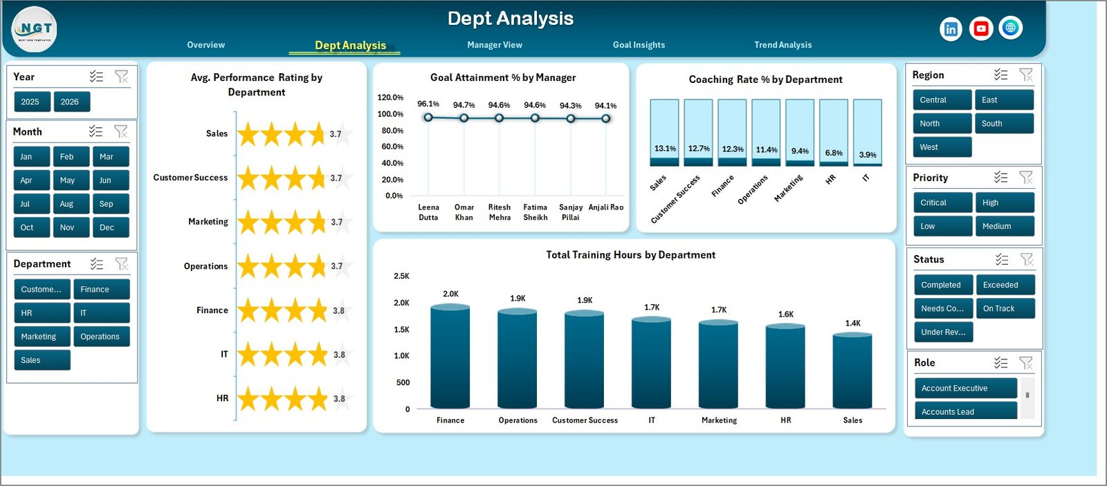 Dept Analysis page in Performance Management Dashboard in Excel