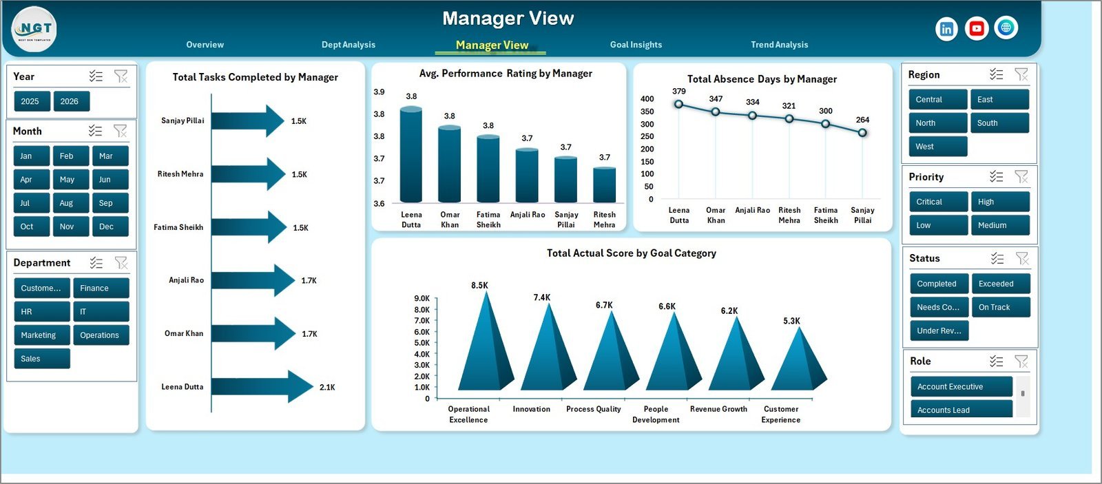 Manager View page in Performance Management Dashboard in Excel