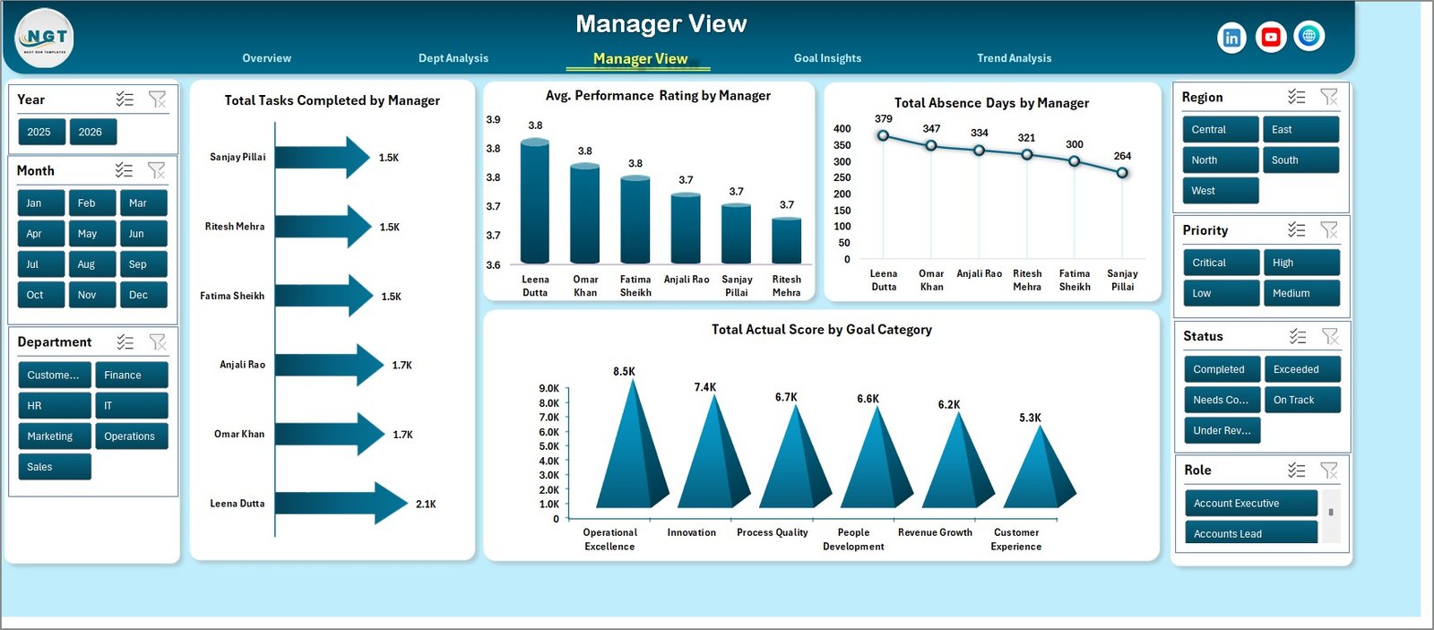 Manager View page in Performance Management Dashboard in Excel