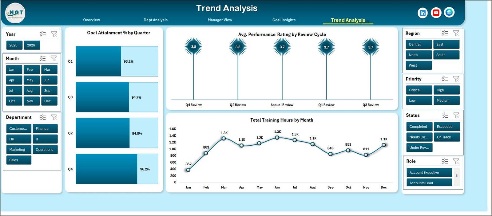 Trend Analysis page in Performance Management Dashboard in Excel