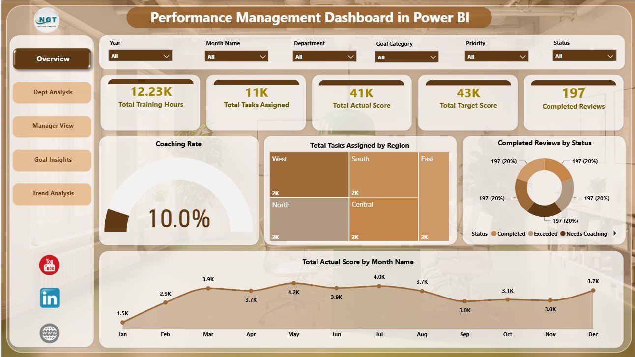 Performance Management Dashboard in Power BI overview page