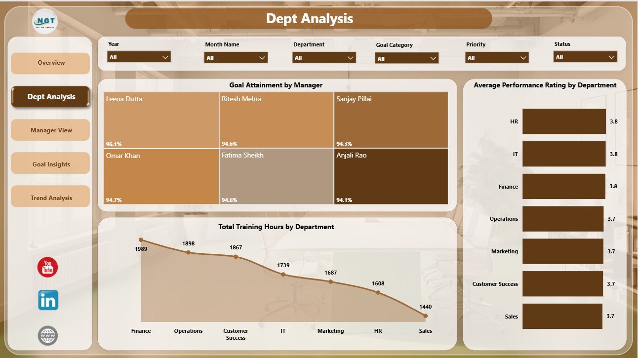 Dept Analysis page in Performance Management Dashboard in Power BI