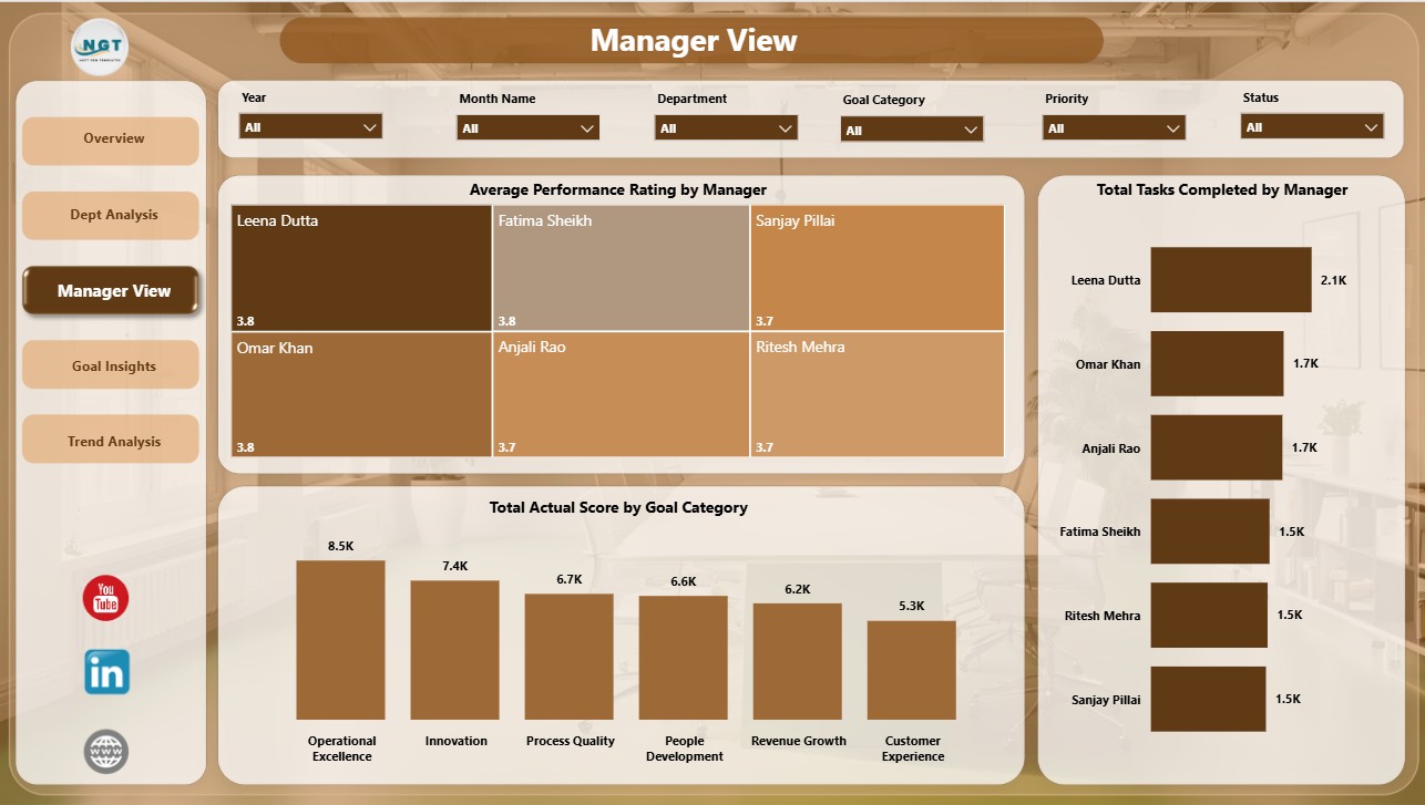 Manager View page in Performance Management Dashboard in Power BI