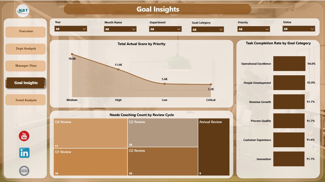 Goal Insights page in Performance Management Dashboard in Power BI