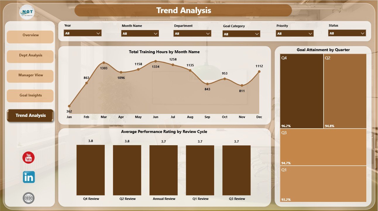 Trend Analysis page in Performance Management Dashboard in Power BI