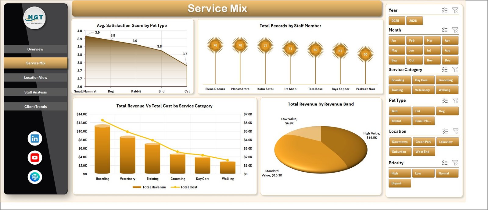 Pet Care Services Dashboard in Excel service mix page