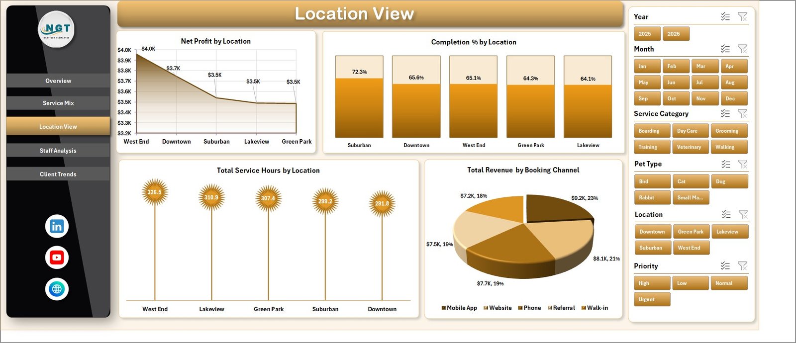 Pet Care Services Dashboard in Excel location view page