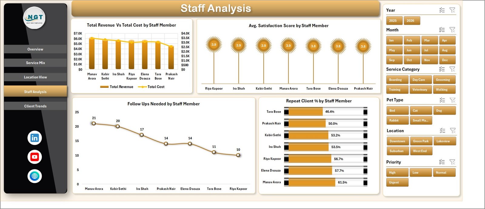Pet Care Services Dashboard in Excel staff analysis page