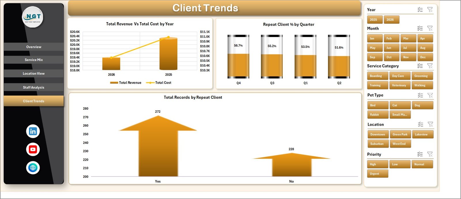 Pet Care Services Dashboard in Excel client trends page