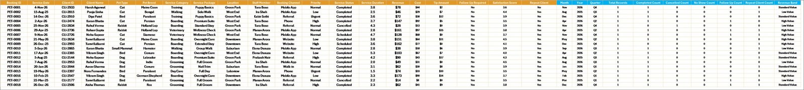 Pet Care Services Dashboard in Excel data sheet tab