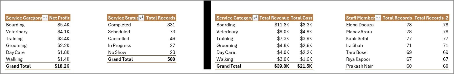 Pet Care Services Dashboard in Excel support sheet tab