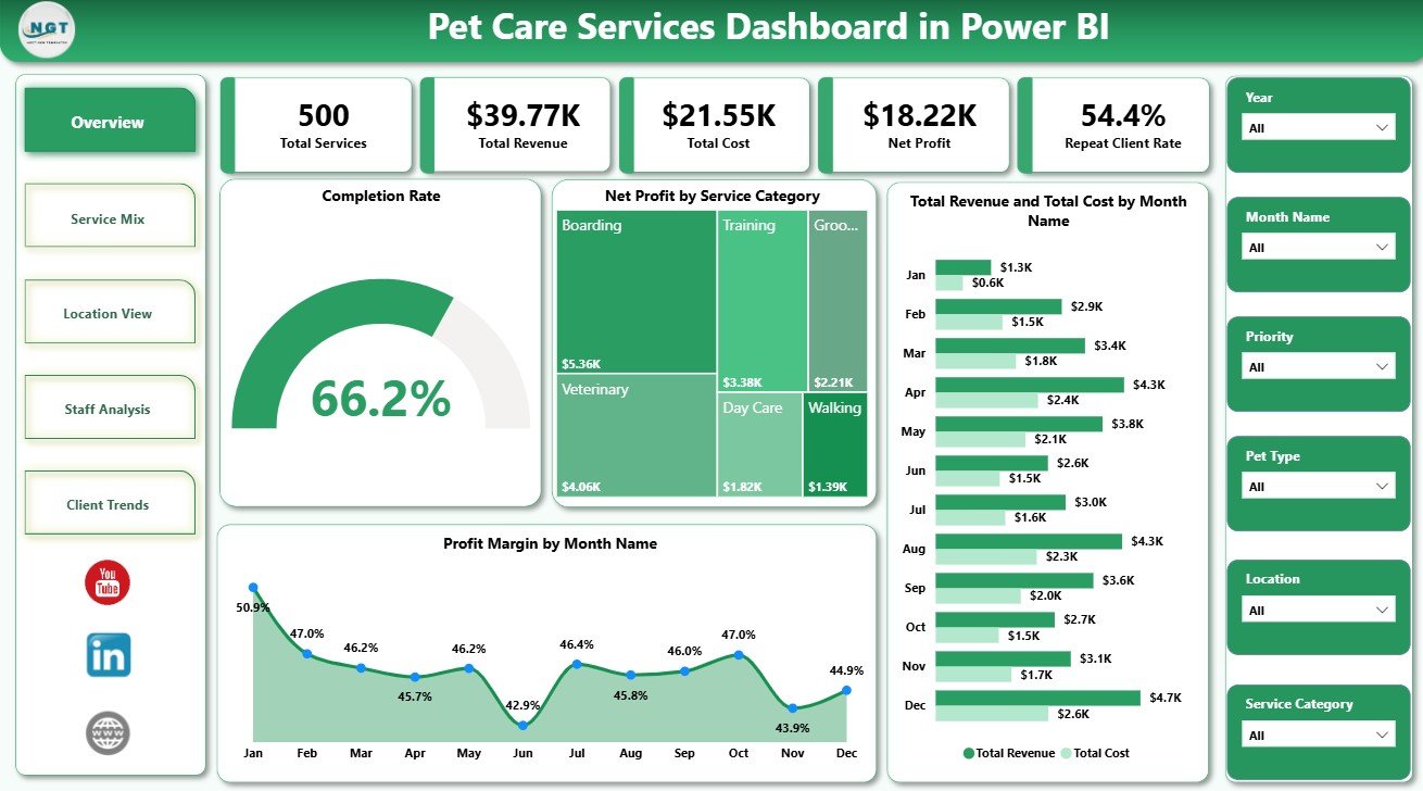 Pet Care Services Dashboard in Power BI overview page