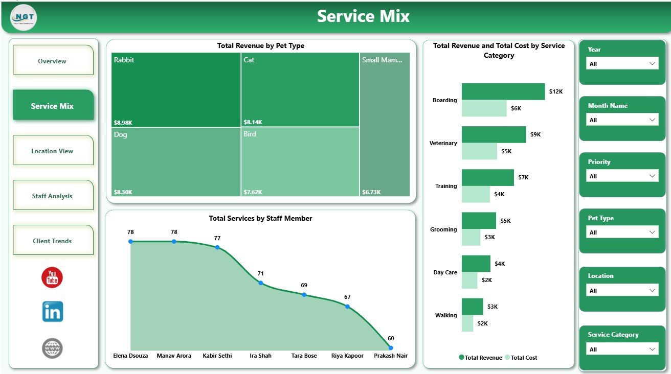 Pet Care Services Dashboard in Power BI service mix page