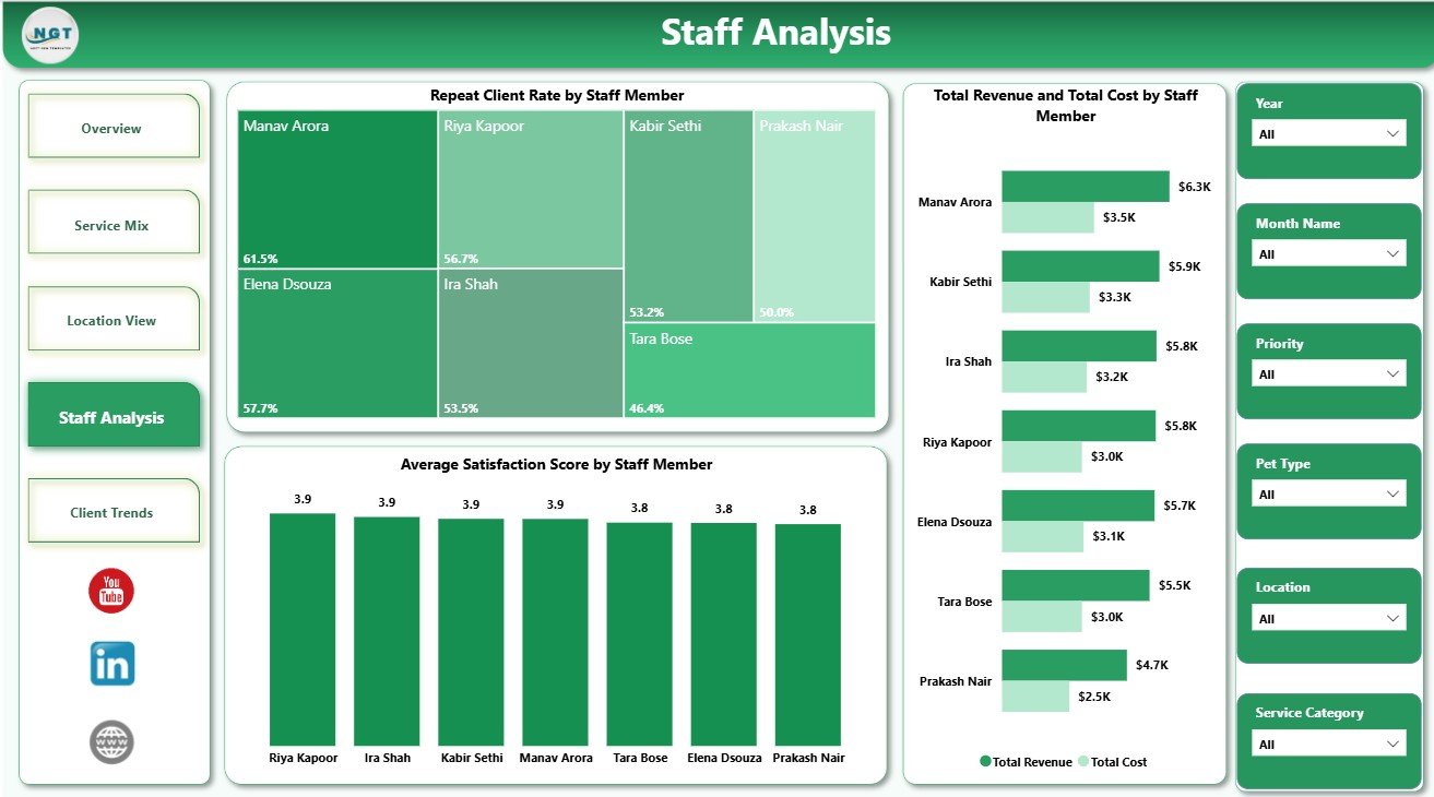 Pet Care Services Dashboard in Power BI staff analysis page