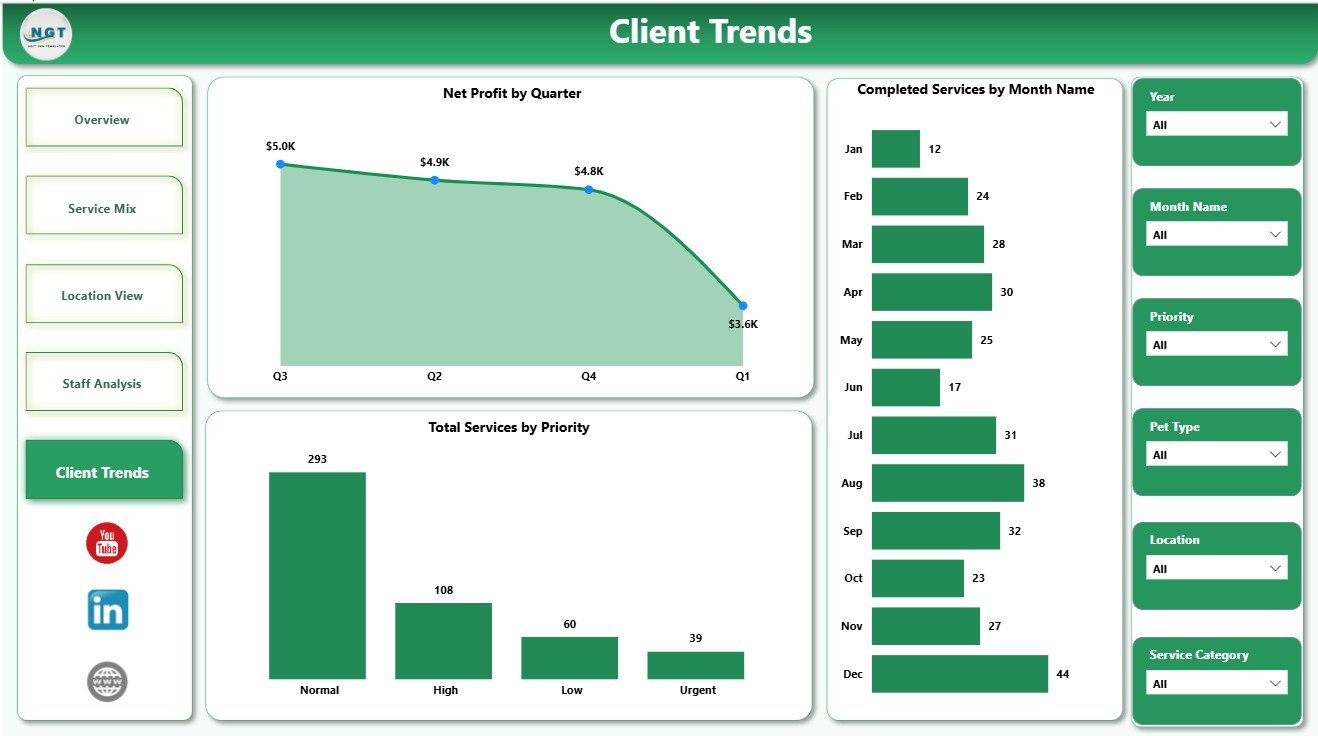 Pet Care Services Dashboard in Power BI client trends page
