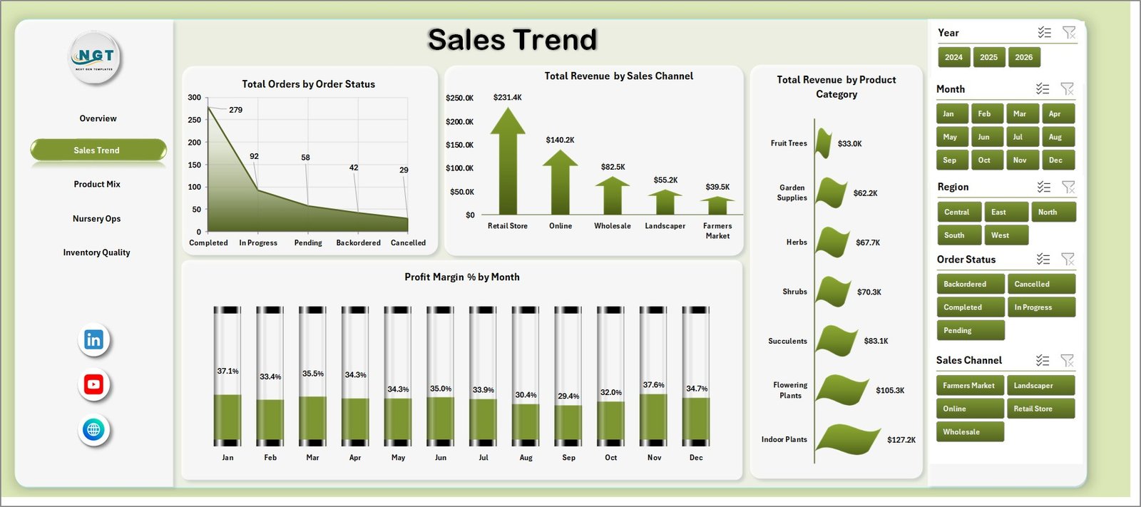 Sales Trend page in Plant Nurseries Dashboard in Excel
