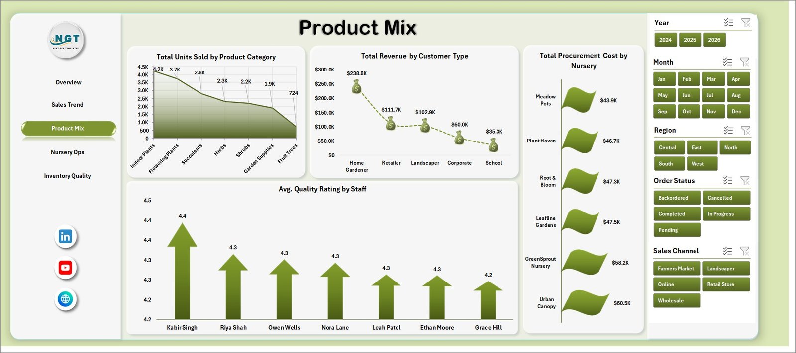 Product Mix page in Plant Nurseries Dashboard in Excel