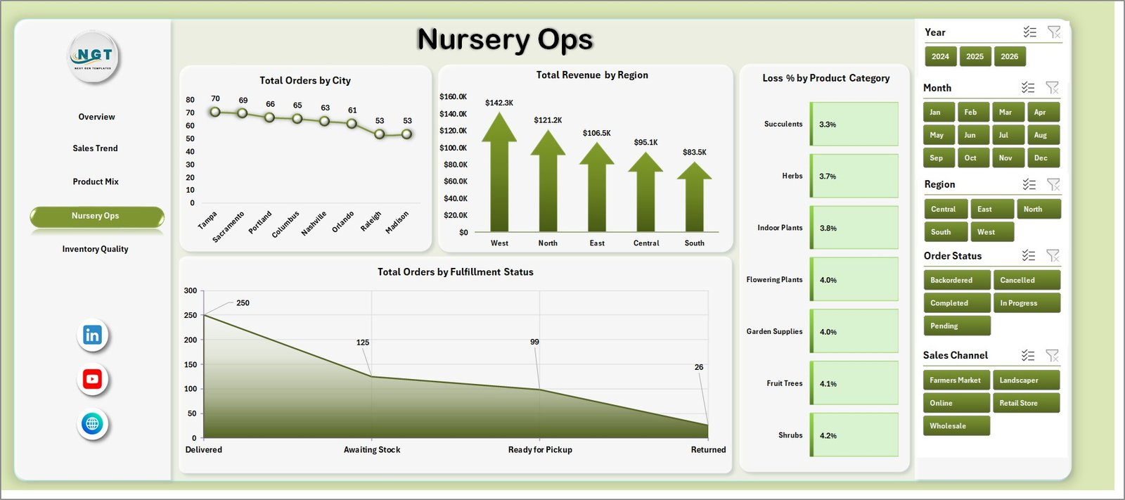 Nursery Ops page in Plant Nurseries Dashboard in Excel