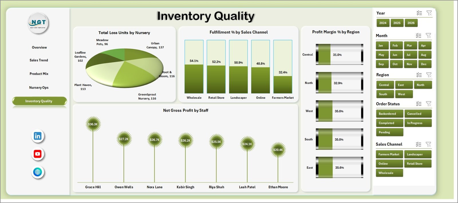 Inventory Quality page in Plant Nurseries Dashboard in Excel