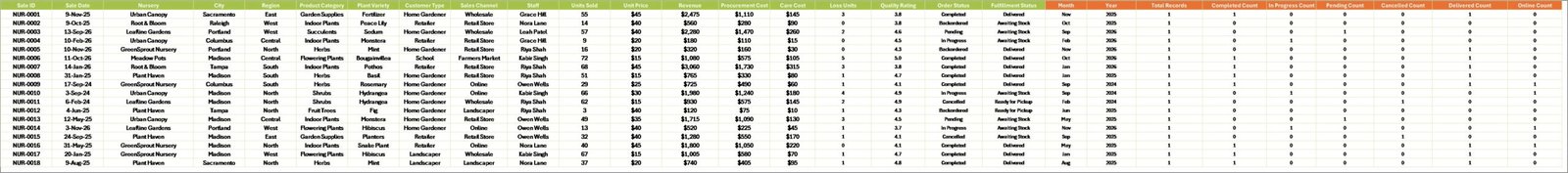 Data Sheet tab in Plant Nurseries Dashboard in Excel