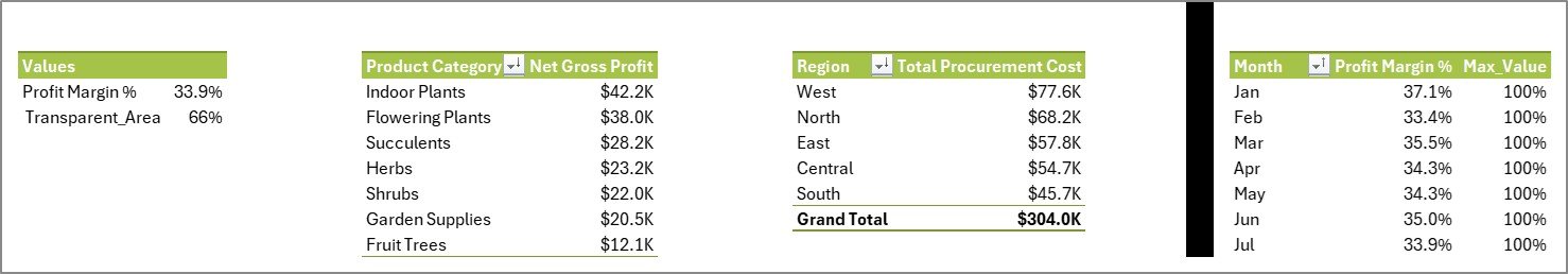 Support sheet tab in Plant Nurseries Dashboard in Excel