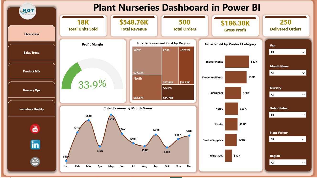 Plant Nurseries Dashboard in Power BI overview page