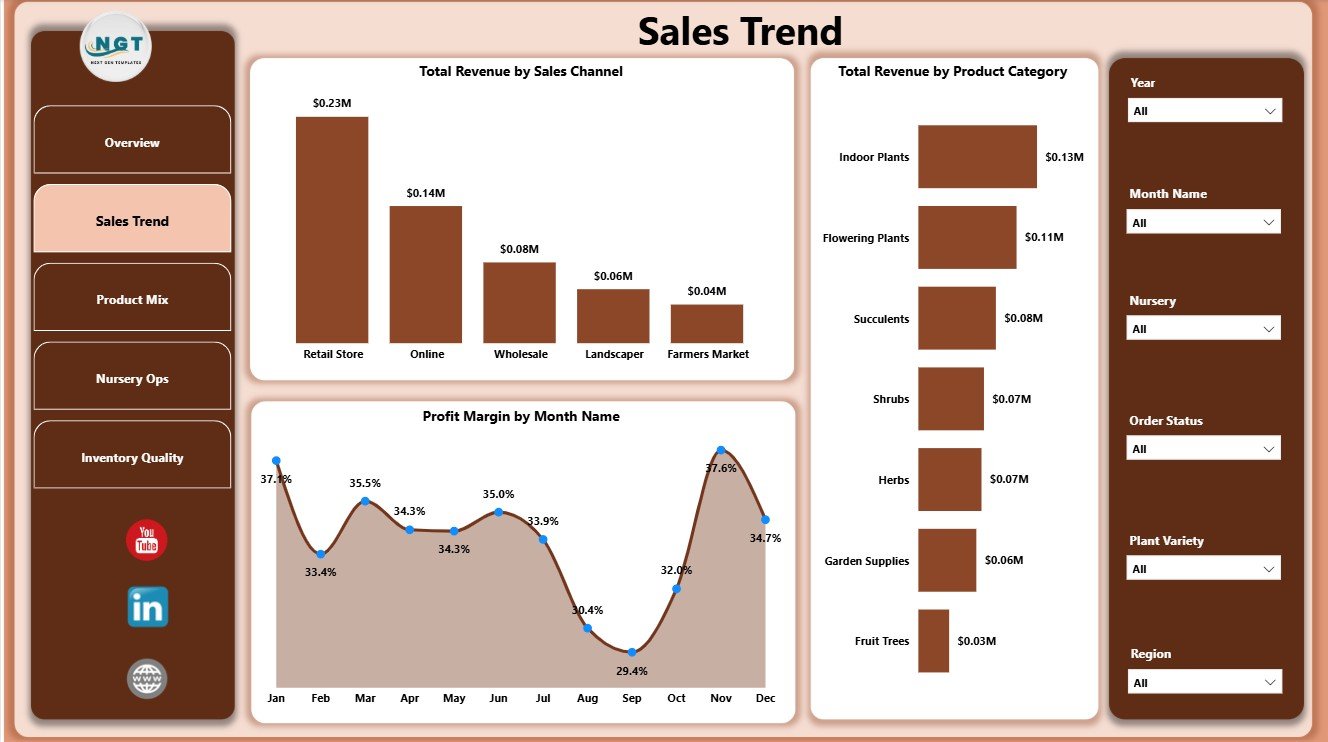 Sales Trend page in Plant Nurseries Dashboard in Power BI
