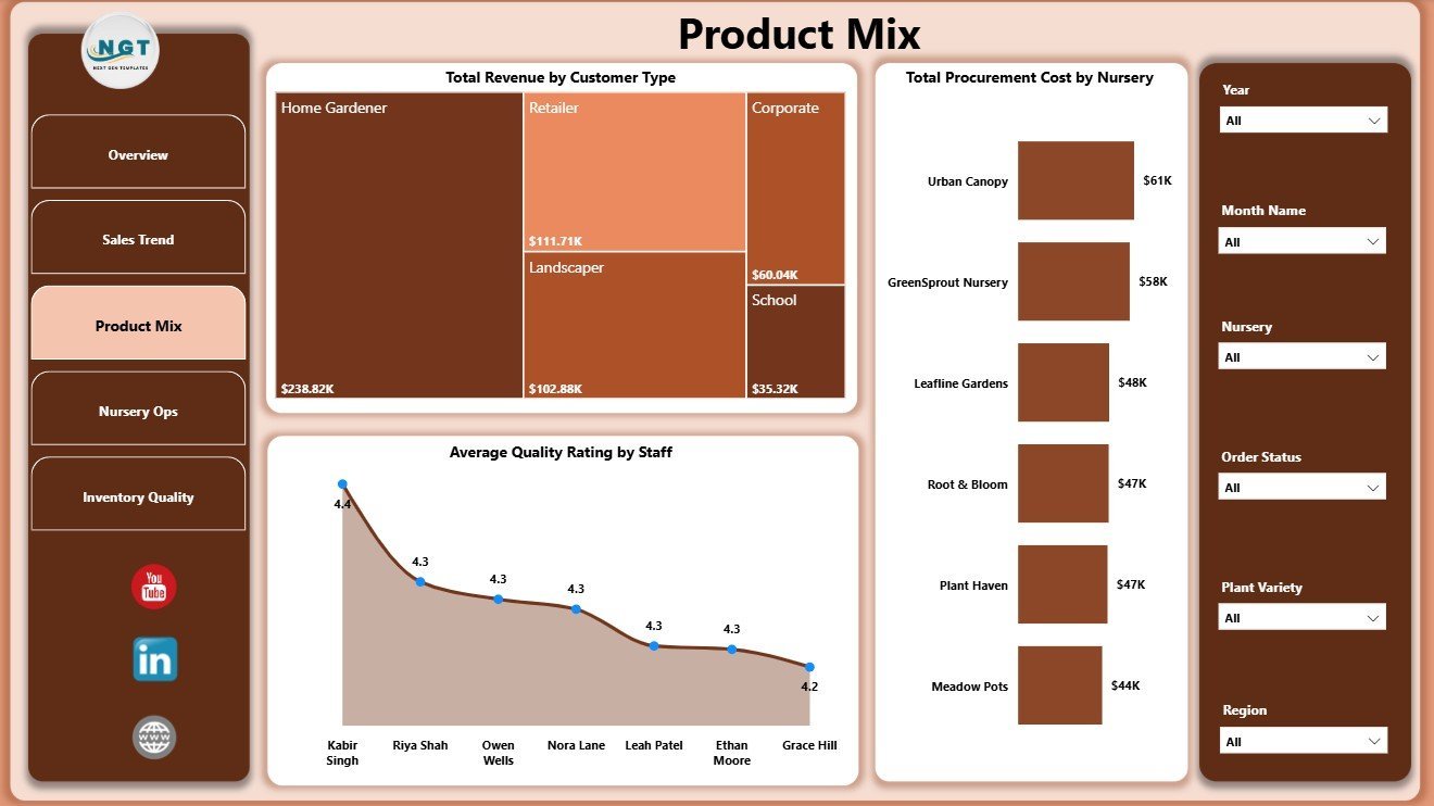 Product Mix page in Plant Nurseries Dashboard in Power BI