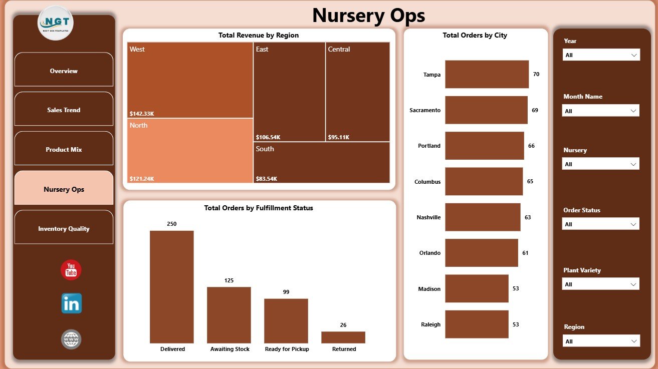 Nursery Ops page in Plant Nurseries Dashboard in Power BI