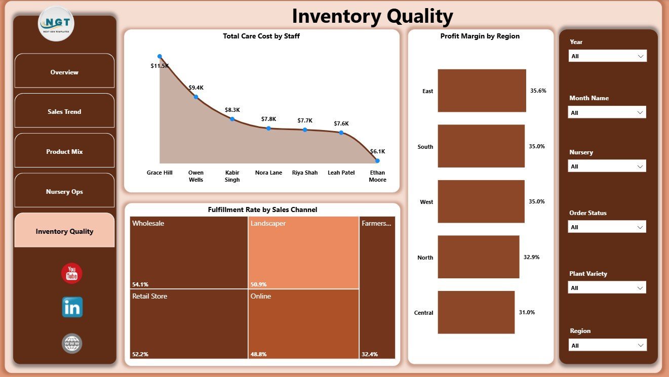 Inventory Quality page in Plant Nurseries Dashboard in Power BI