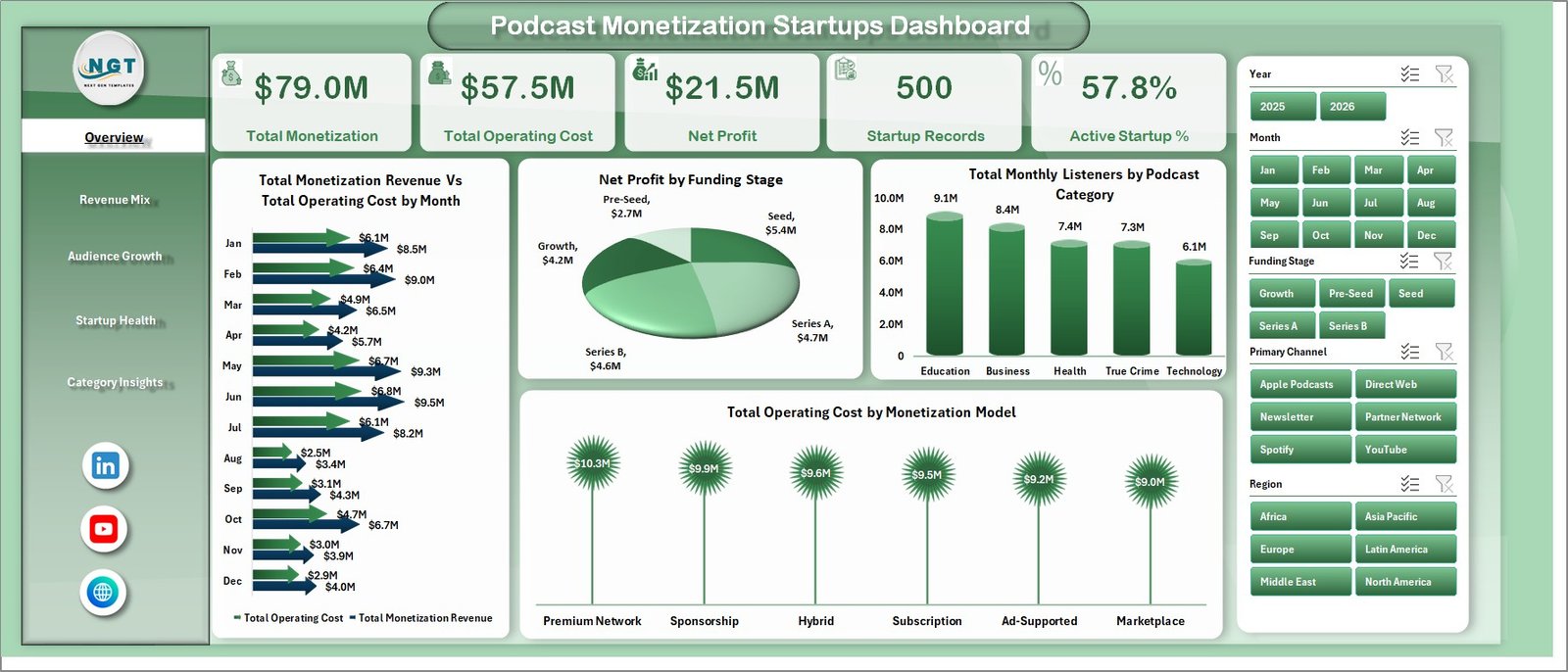 Podcast Monetization Startups Dashboard in Excel overview page