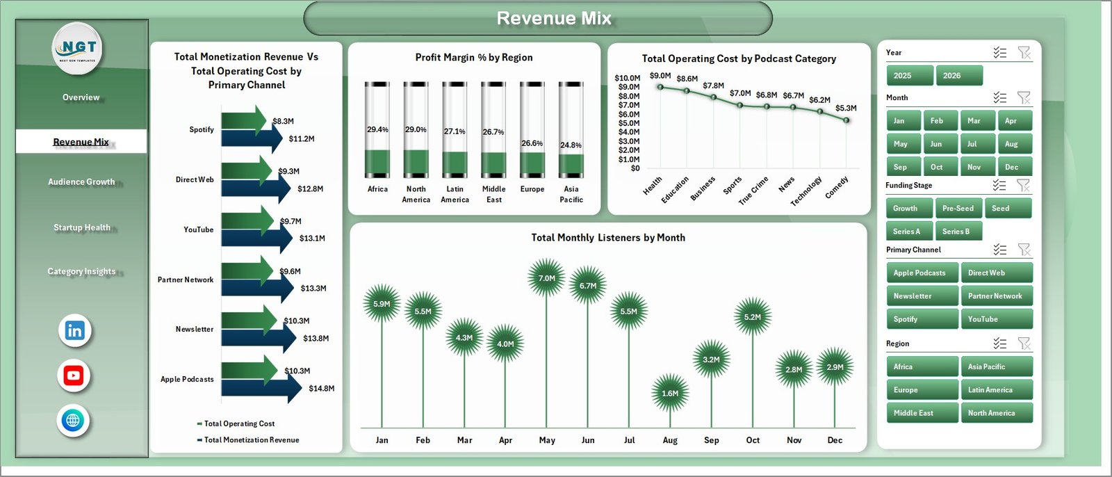 Revenue Mix page in Podcast Monetization Startups Dashboard in Excel