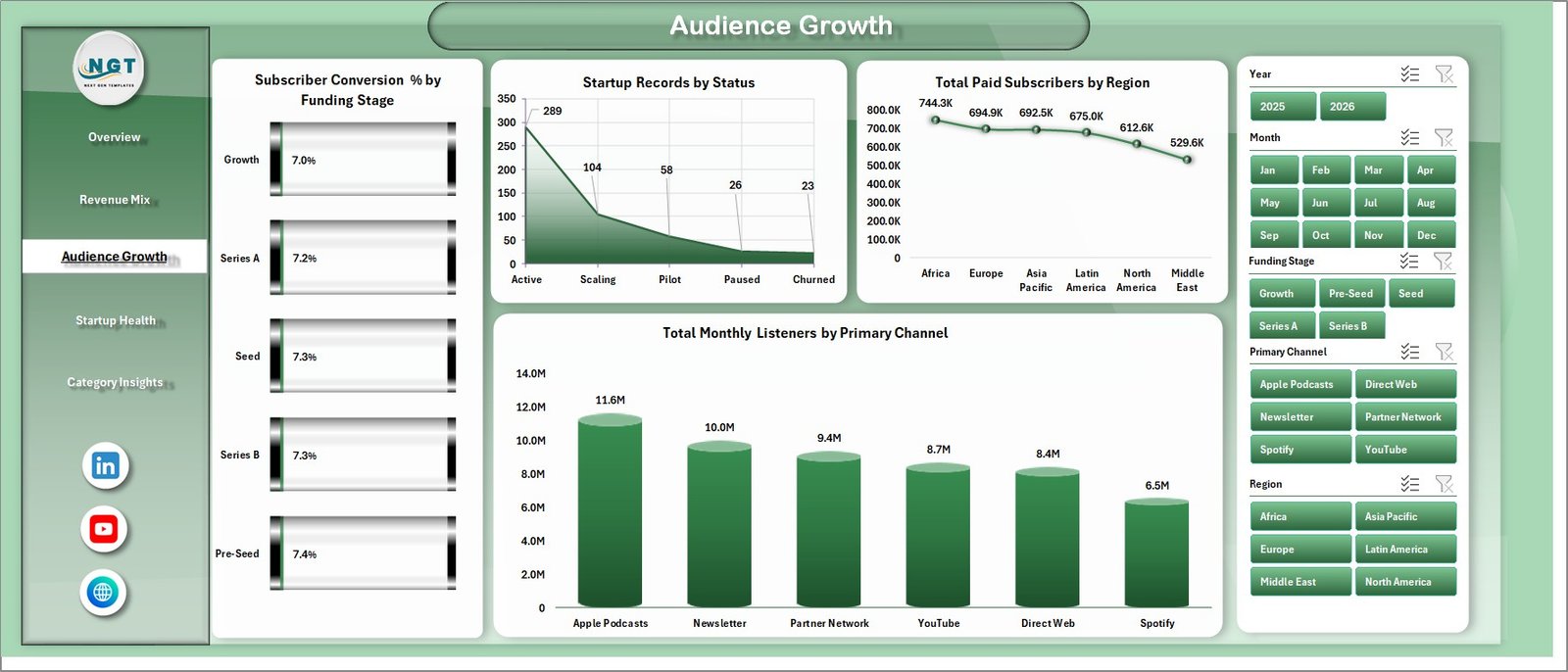 Audience Growth page in Podcast Monetization Startups Dashboard in Excel