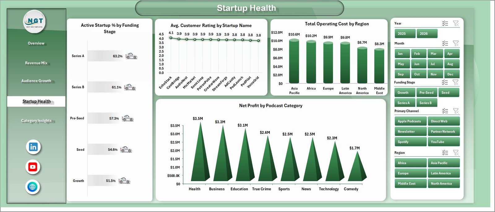 Startup Health page in Podcast Monetization Startups Dashboard in Excel