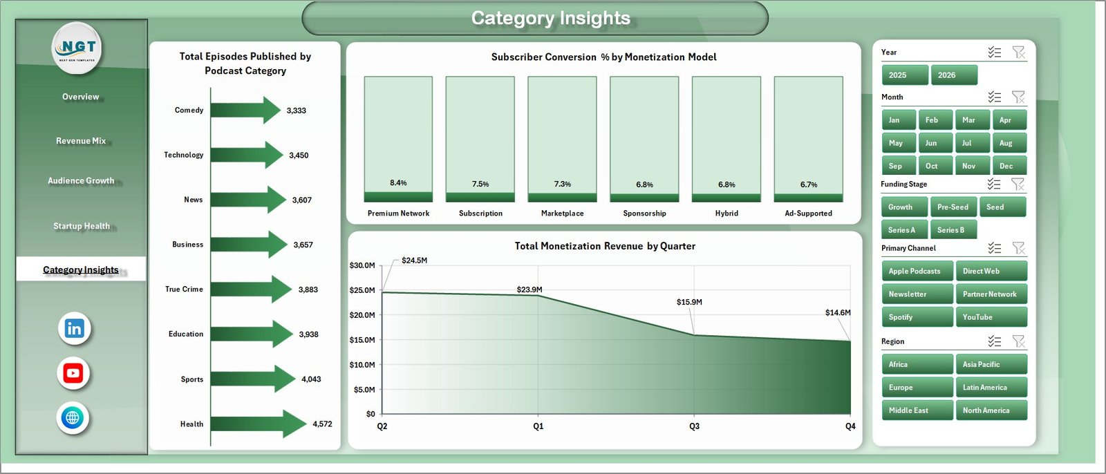 Category Insights page in Podcast Monetization Startups Dashboard in Excel