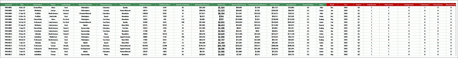 Data Sheet tab in Podcast Monetization Startups Dashboard in Excel