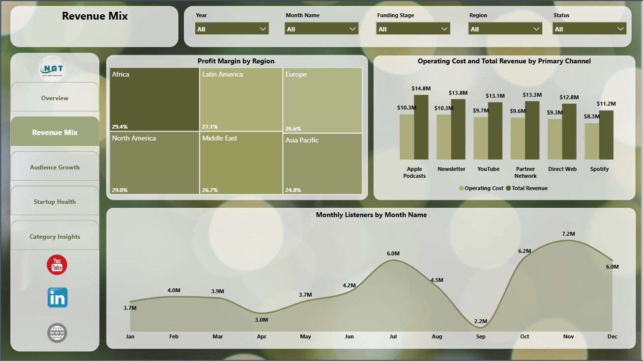 Revenue Mix page in Podcast Monetization Startups Dashboard in Power BI