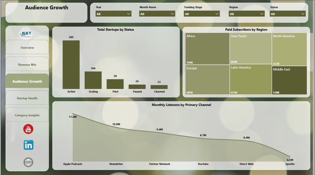 Audience Growth page in Podcast Monetization Startups Dashboard in Power BI