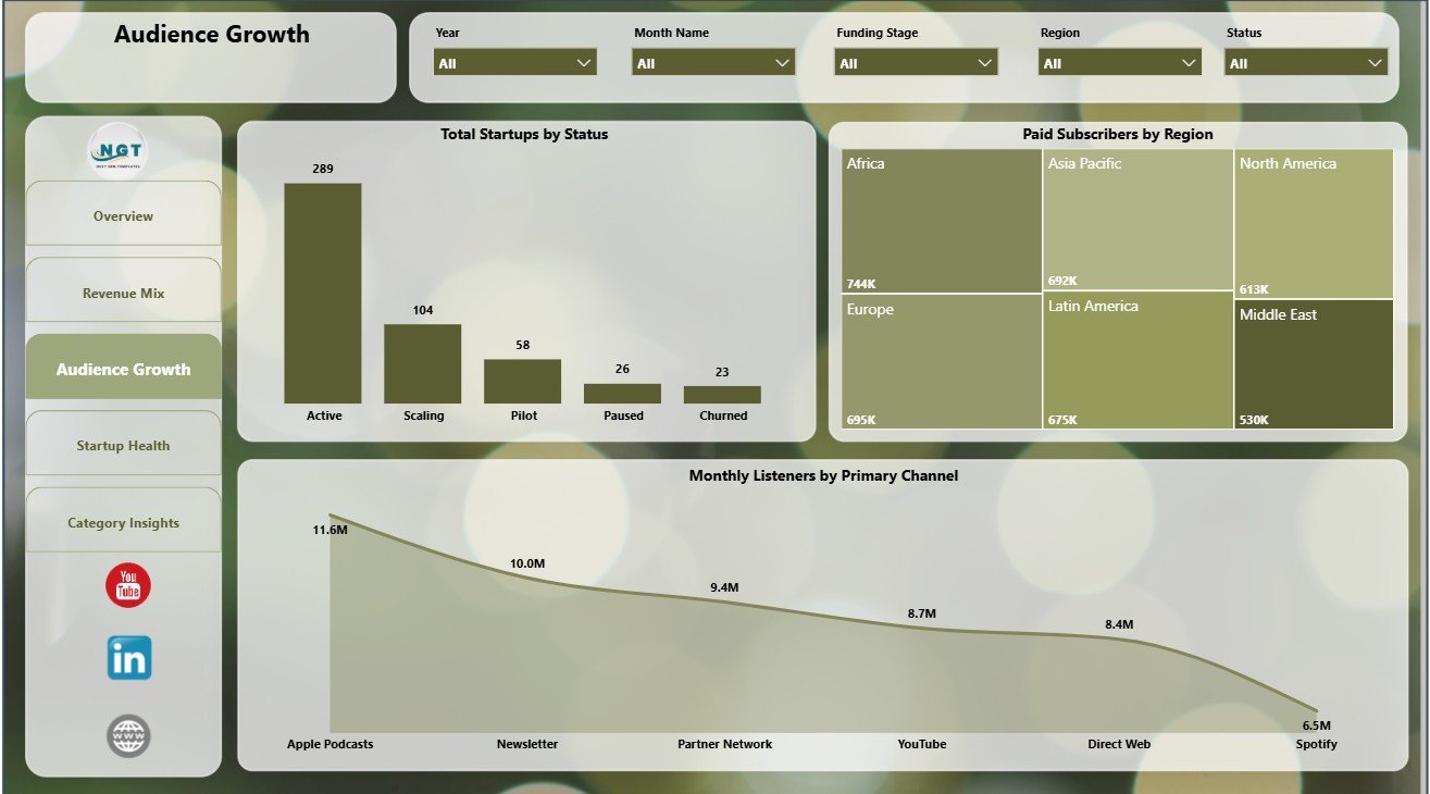 Audience Growth page in Podcast Monetization Startups Dashboard in Power BI