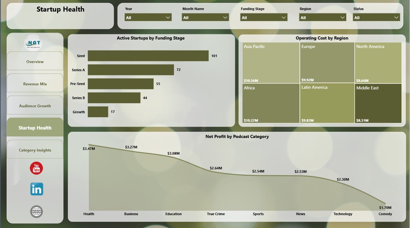 Startup Health page in Podcast Monetization Startups Dashboard in Power BI