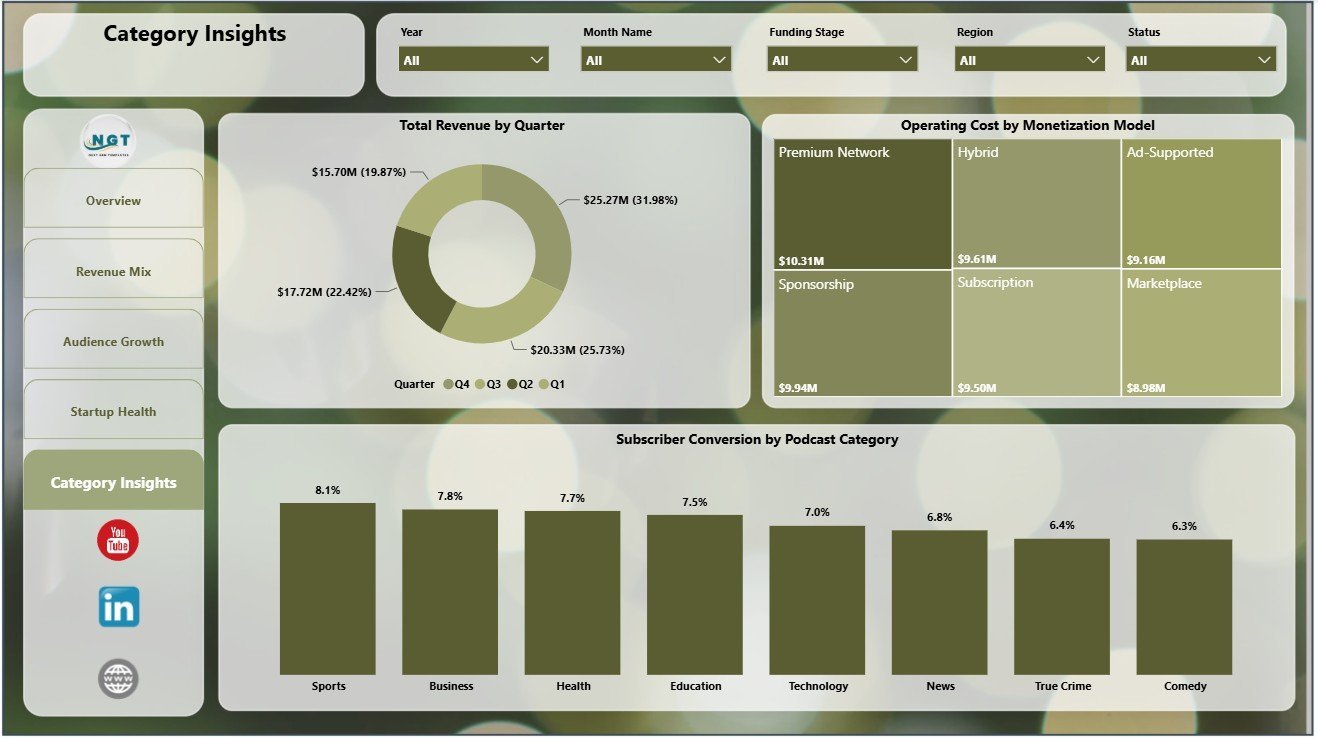 Category Insights page in Podcast Monetization Startups Dashboard in Power BI