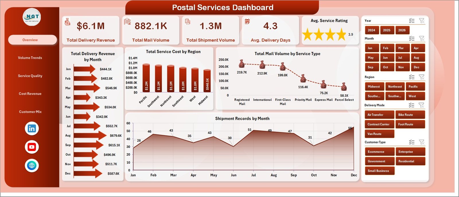 Postal Services Dashboard in Excel overview page